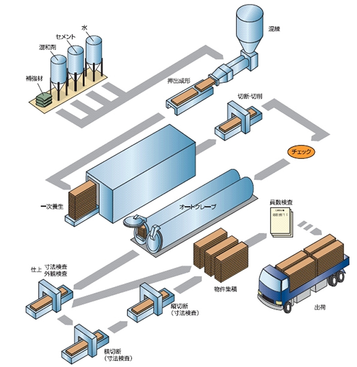 押出成形セメント板「アスロックNeo」の製造工程