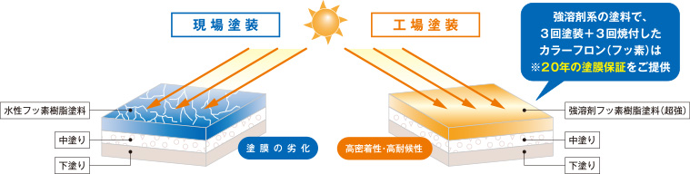 優れた高耐候性を実現