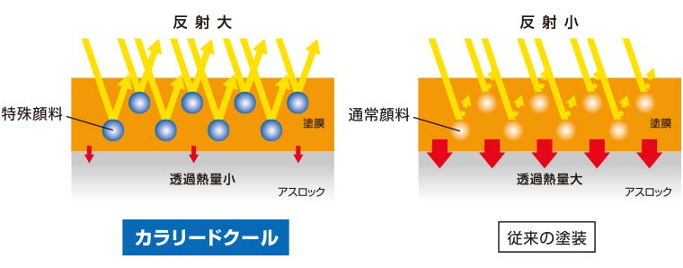 赤外線反射効果による温度上昇の抑制