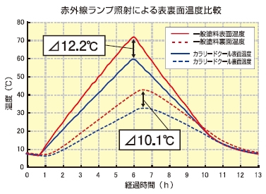 従来の塗装との性能比較（赤外線ランプ実験）