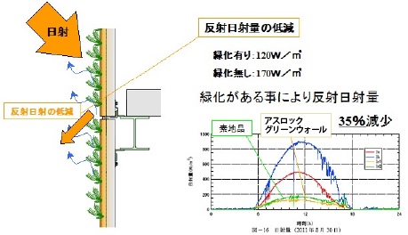 反射日射量の低減