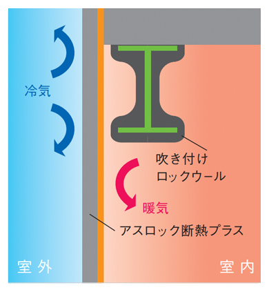 外張り断熱　アスロック断熱+（ファイプル耐火被覆）