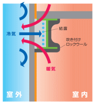 一般内断熱（吹付RW複合耐火被覆）