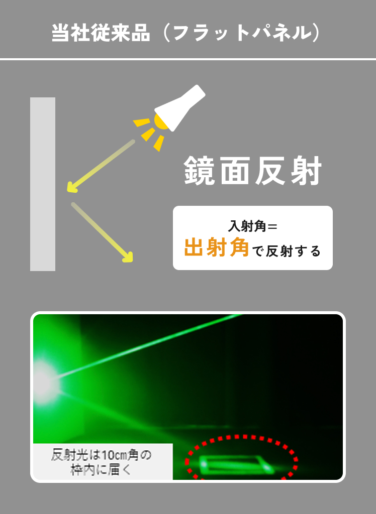 当社従来品（フラットパネル）（鏡面反射）