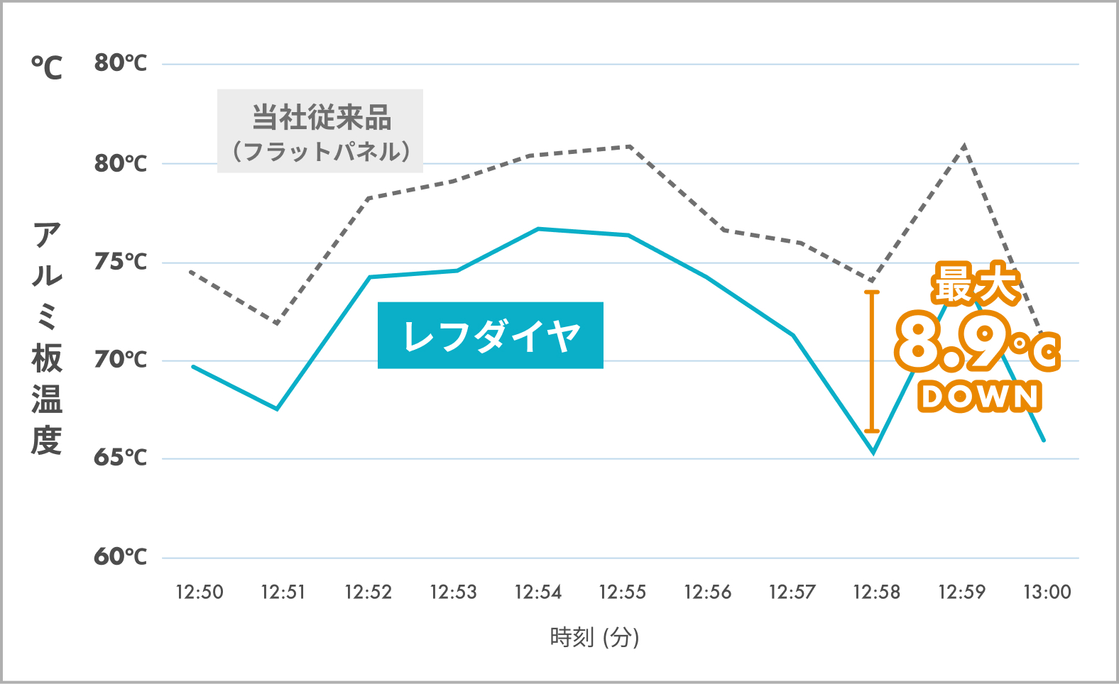 地表面温度低下効果（アルミ板温度の比較グラフ）