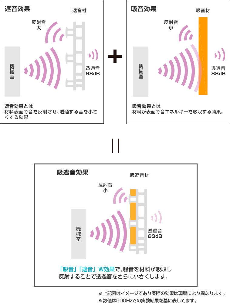 【吸遮音効果】「吸音」「遮音」Ｗ効果で、騒音を材料が吸収し反射することで透過音を更に小さくします