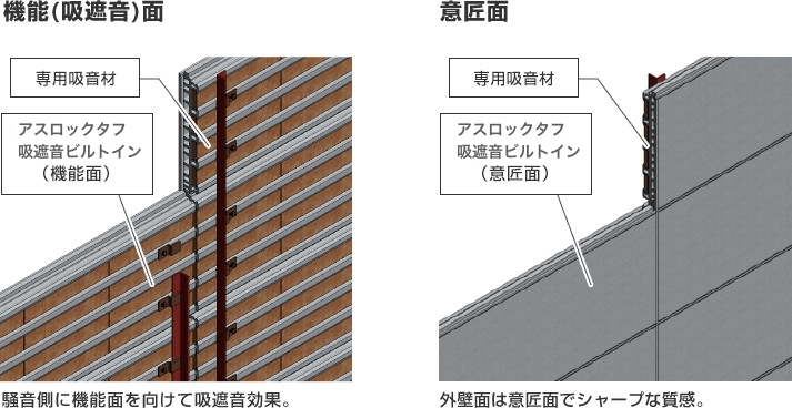 【アスロックタフ吸遮音ビルトイン】騒音側に機能面を向けて吸遮音効果、外壁面は意匠面でシャープな質感