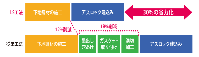 従来工法に比べて30%省力化