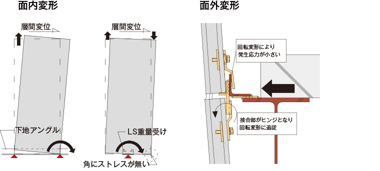 面内変形