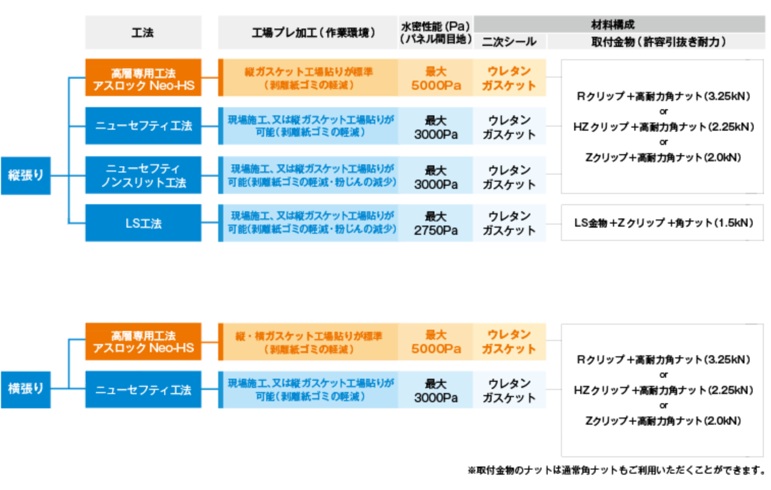 ノザワの二次防水工法ラインナップ