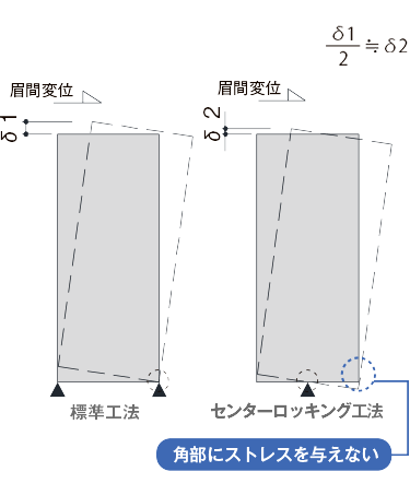 センターロッキング工法