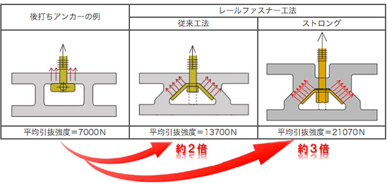 安心の留付耐力