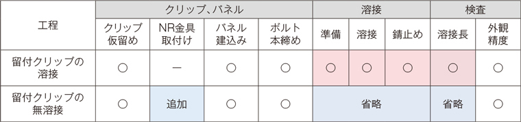 作業工程省略による施工性の向上 〜留付クリップの溶接と無溶接の比較〜